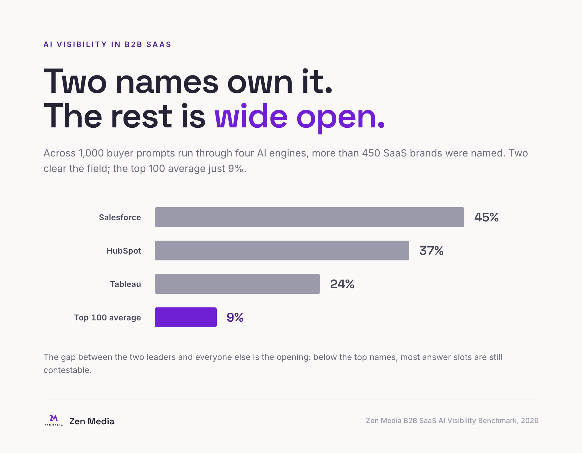 Bar chart of AI visibility across B2B SaaS: Salesforce 45%, HubSpot 37%, Tableau 24%, and the top 100 brands averaging 9%. Zen Media benchmark, 2026.
