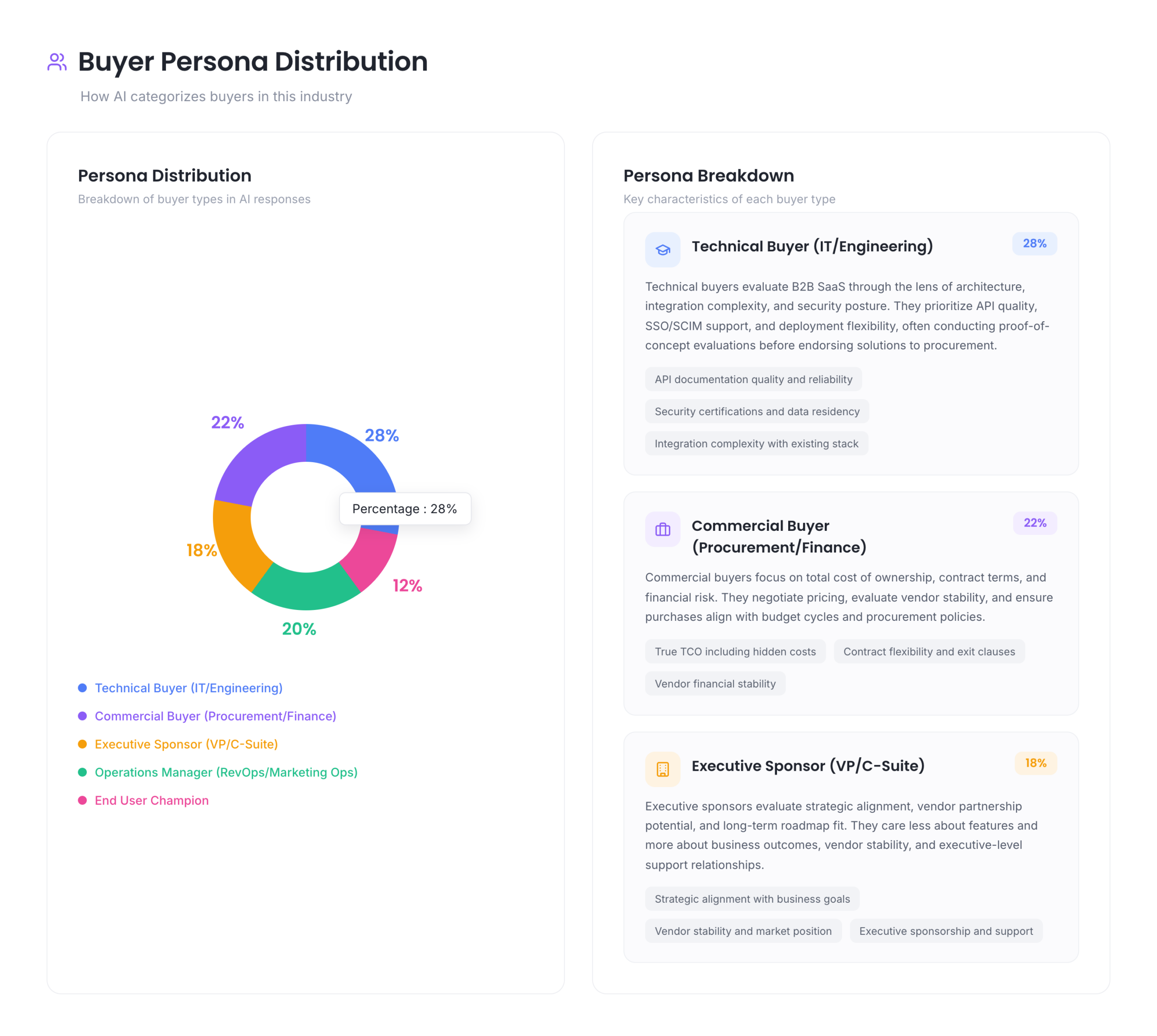 Zen Media buyer persona distribution for B2B SaaS across 4,000 AI responses: technical buyers 28%, commercial buyers 22%, operations managers 20%, executive sponsors 18%, and end-user champions 12%