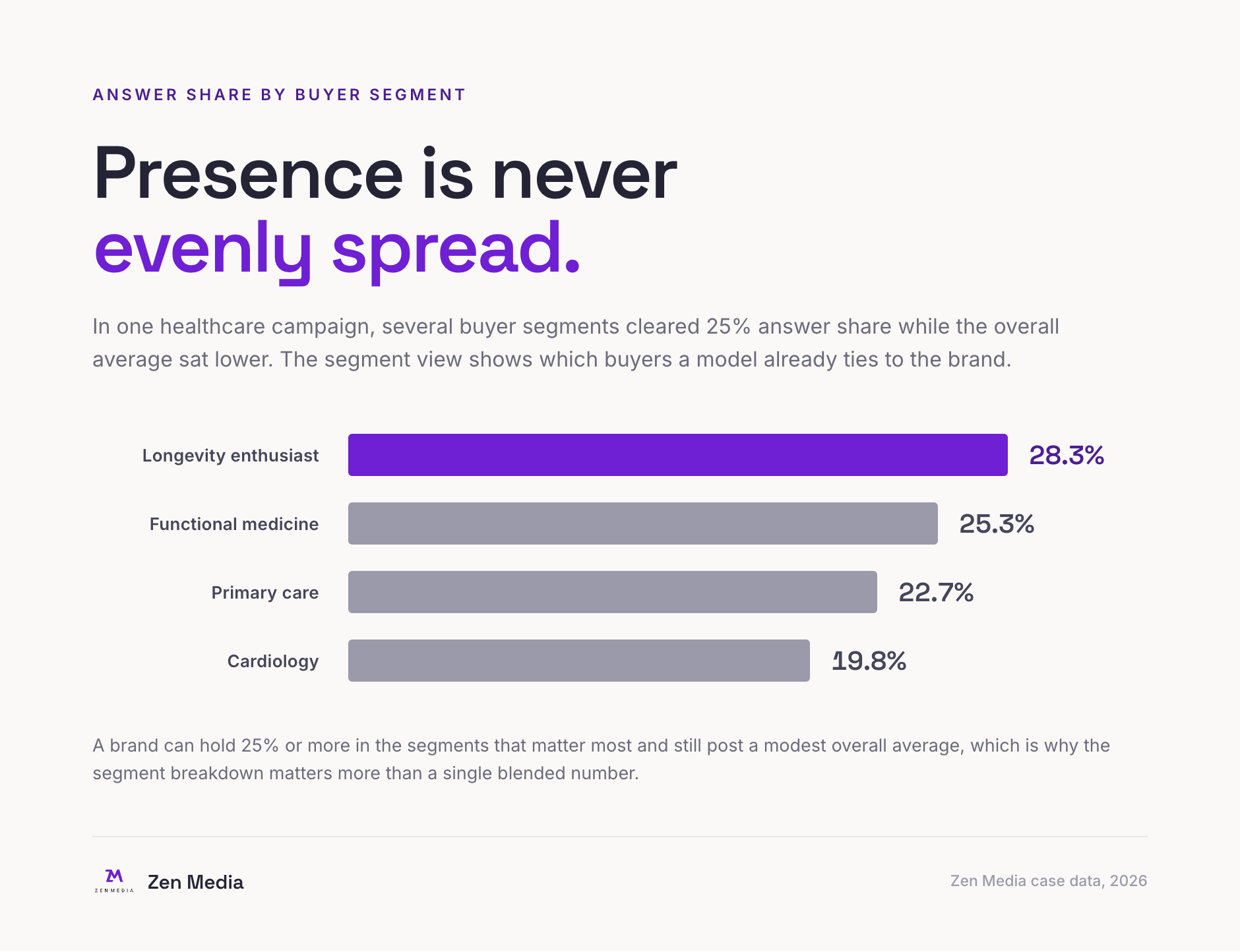 Answer share by buyer segment: longevity enthusiast 28.3%, functional medicine 25.3%, primary care 22.7%, cardiology 19.8%. Zen Media case data, 2026.