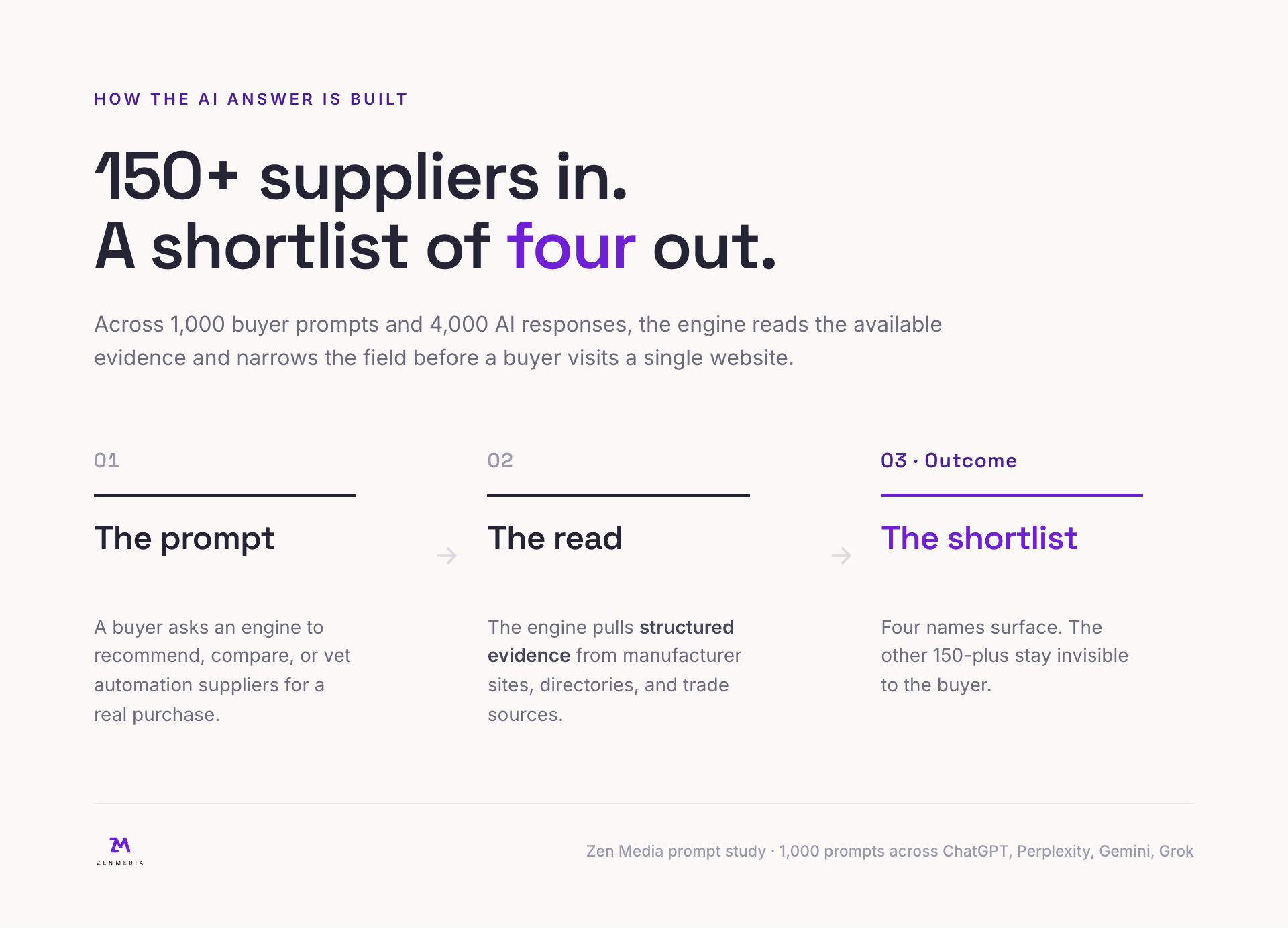 Diagram showing how an AI engine narrows a field of more than 150 industrial automation suppliers to a four-name shortlist