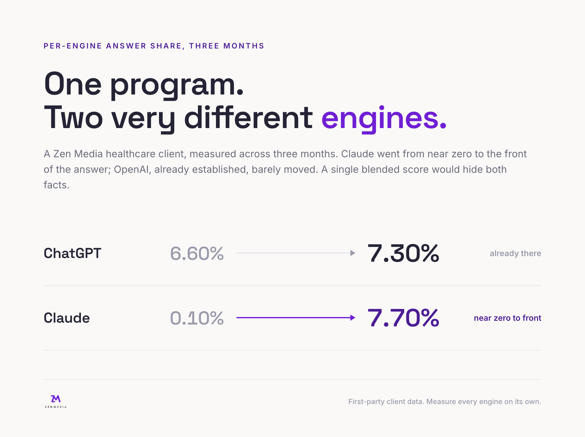 Chart of a healthcare client's per-engine Answer Share over three months: ChatGPT moved from 6.60% to 7.30% while Claude climbed from 0.10% to 7.70%.