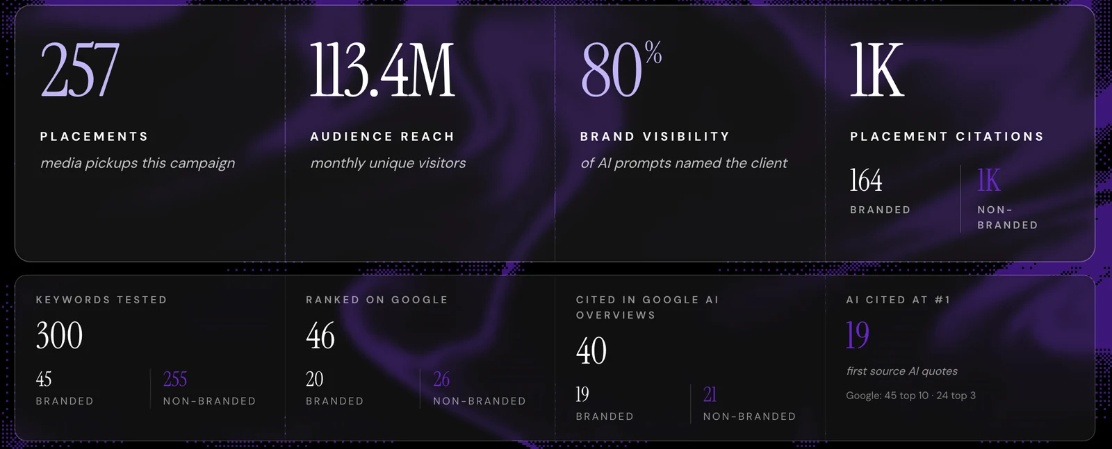Zen Media campaign summary for a certified OCTG supply client: 257 media placements, 113.4 million audience reach, 80% of AI prompts named the client, roughly 1,000 placement citations, and 40 citations in Google AI Overviews.