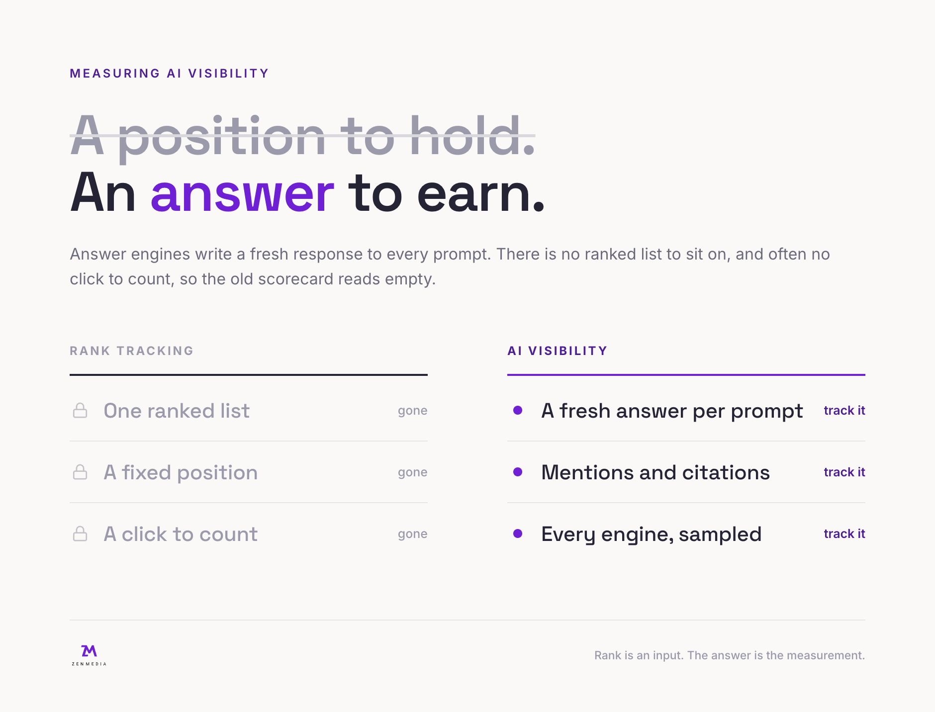 Comparison diagram contrasting rank tracking, which offered one ranked list, a fixed position, and a click to count, with AI visibility tracking, which measures a fresh answer per prompt, mentions and citations, and every engine sampled.