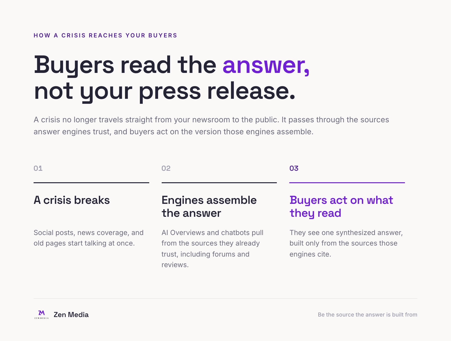 How a crisis reaches buyers through AI: a crisis breaks, answer engines assemble a response from sources they trust, and buyers act on the synthesized answer built only from cited sources