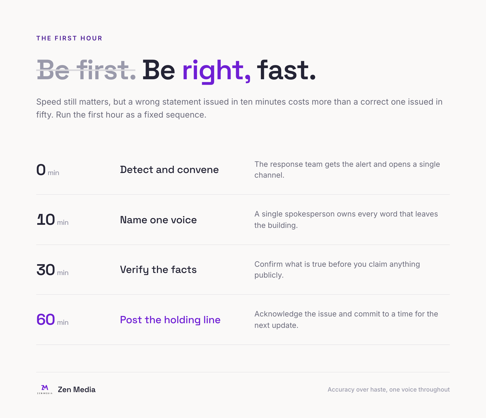 A first-hour crisis timeline: detect and convene at zero minutes, name one voice at ten minutes, verify the facts at thirty minutes, and post a holding statement at sixty minutes