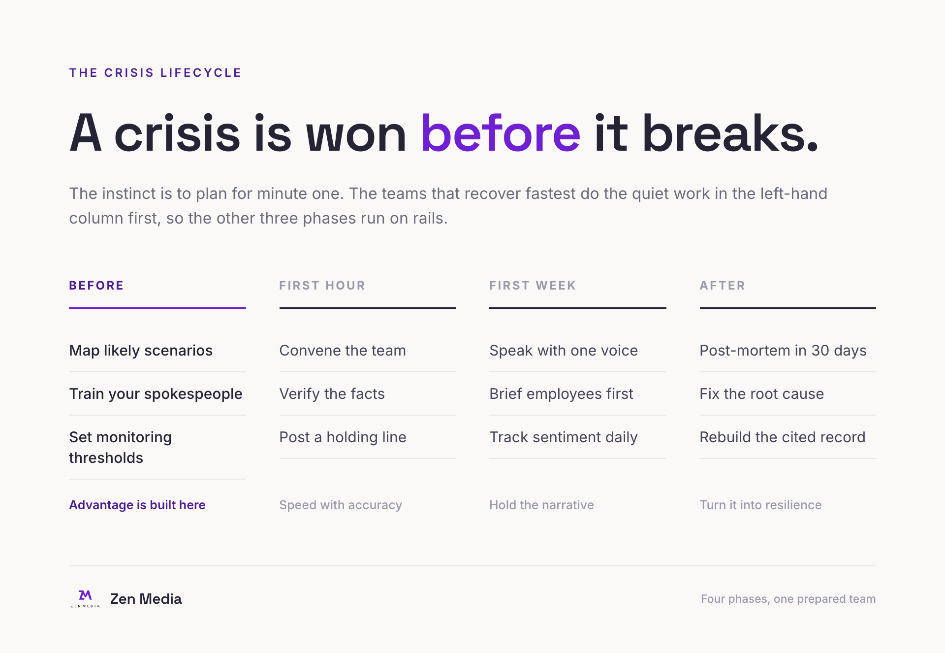 The crisis lifecycle across four phases: before the crisis, the first hour, the first week, and after, with preparation marked as where the advantage is built