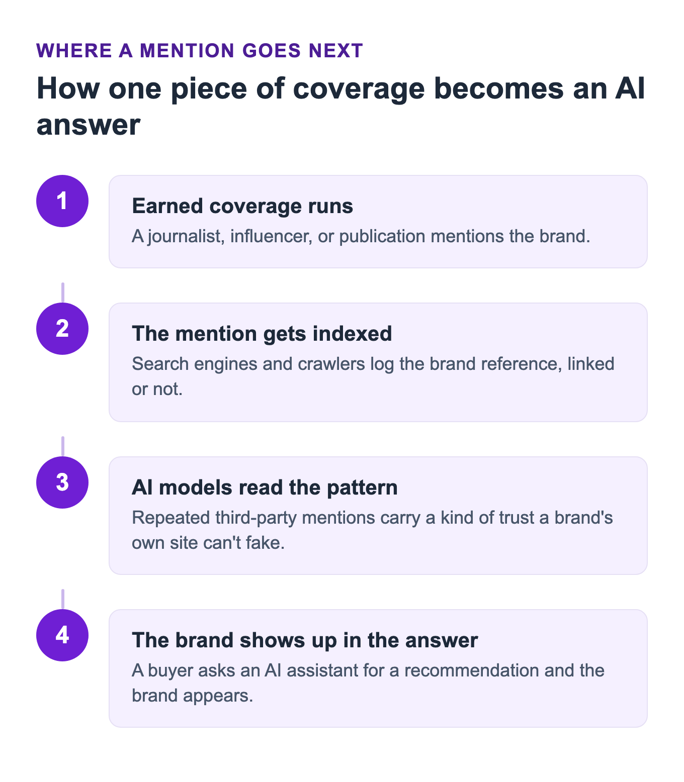 Diagram showing how earned coverage becomes an AI-generated answer, from mention to index to citation