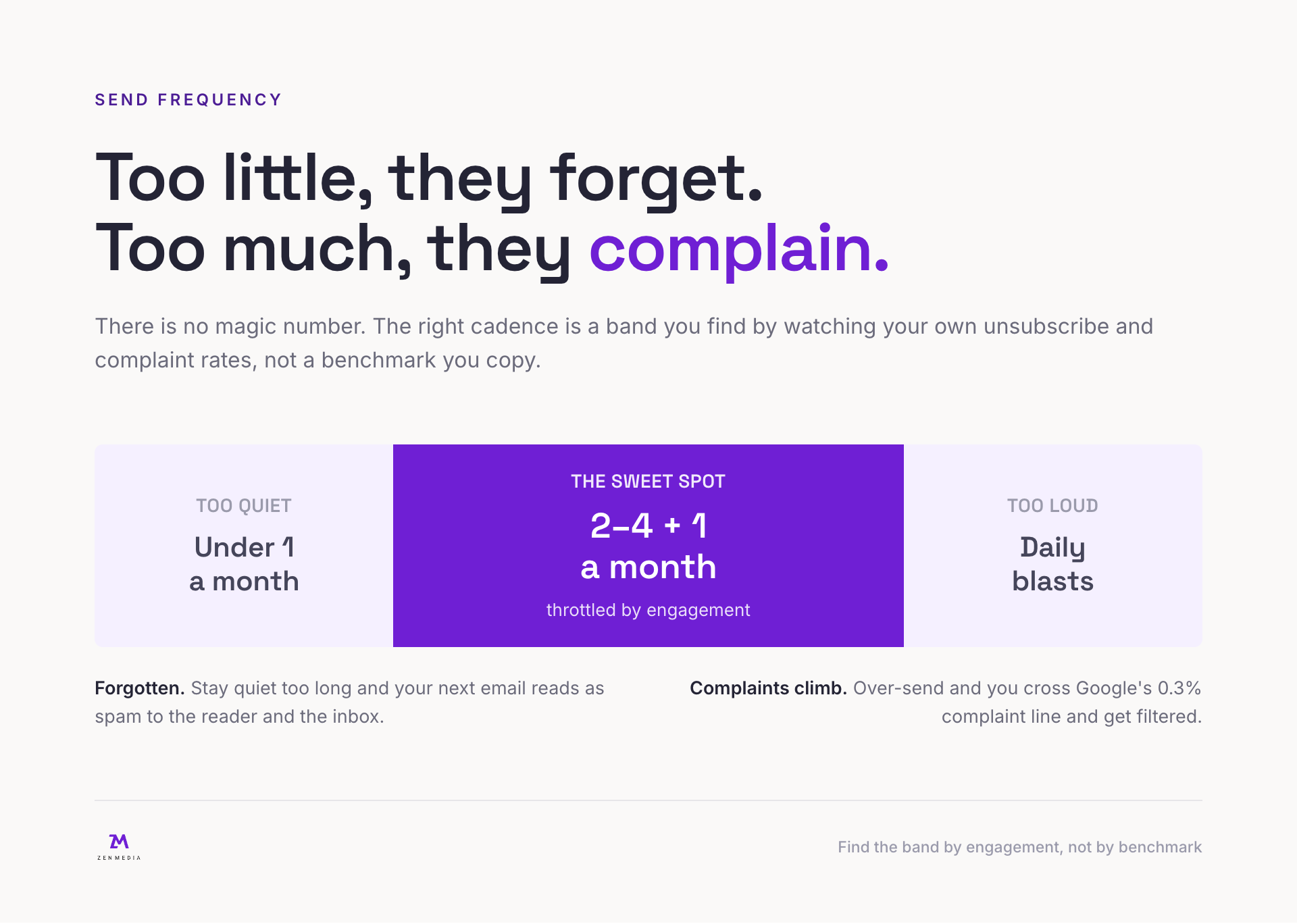Send frequency as a band: sending under one email a month risks being forgotten, the sweet spot is two to four nurture emails plus one newsletter a month throttled by engagement, and daily blasts push complaints past the 0.3 percent line