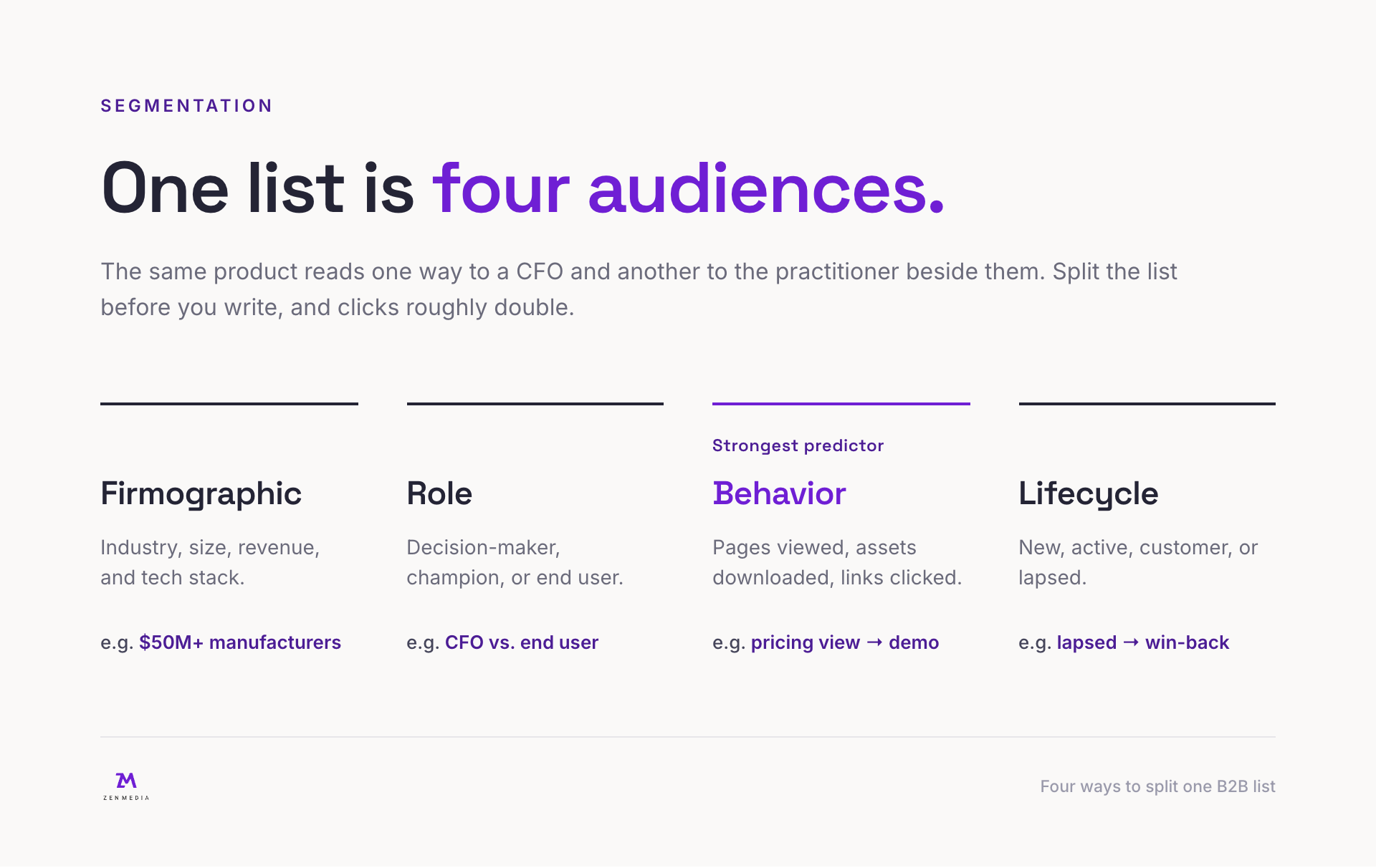 Four ways to segment a B2B email list: firmographic, role, behavior as the strongest predictor, and lifecycle stage