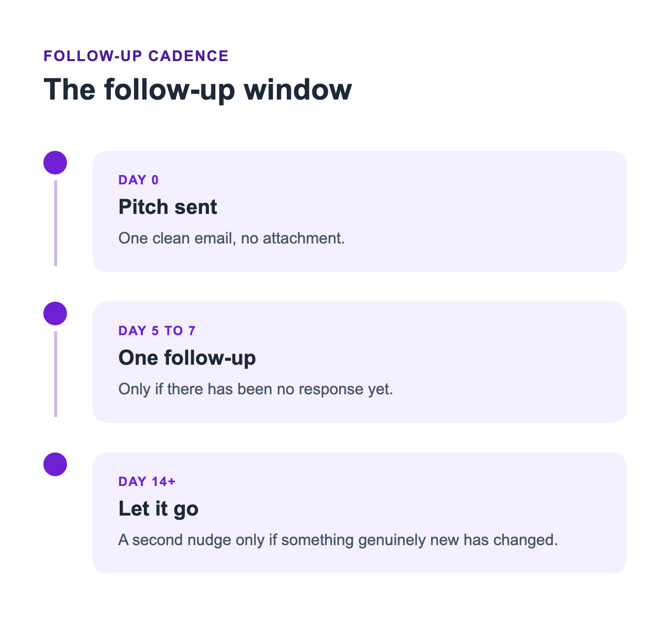 Timeline diagram showing the media pitch follow-up window: day 0 pitch sent, day 5 to 7 one follow-up, day 14 plus let it go