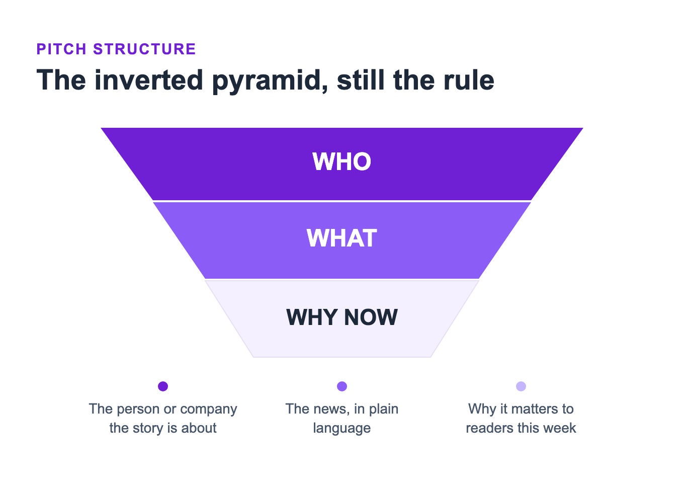 Inverted pyramid diagram showing the wire-lead structure: who, what, and why now