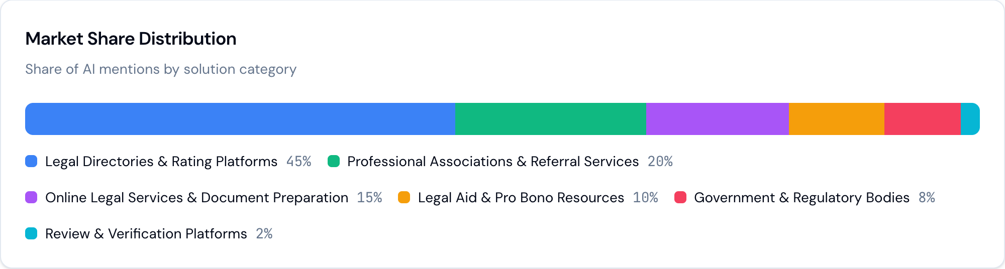 Market share of AI mentions by solution category: legal directories 45 percent, professional associations 20 percent, online legal services 15 percent, legal aid 10 percent, government bodies 8 percent, review platforms 2 percent