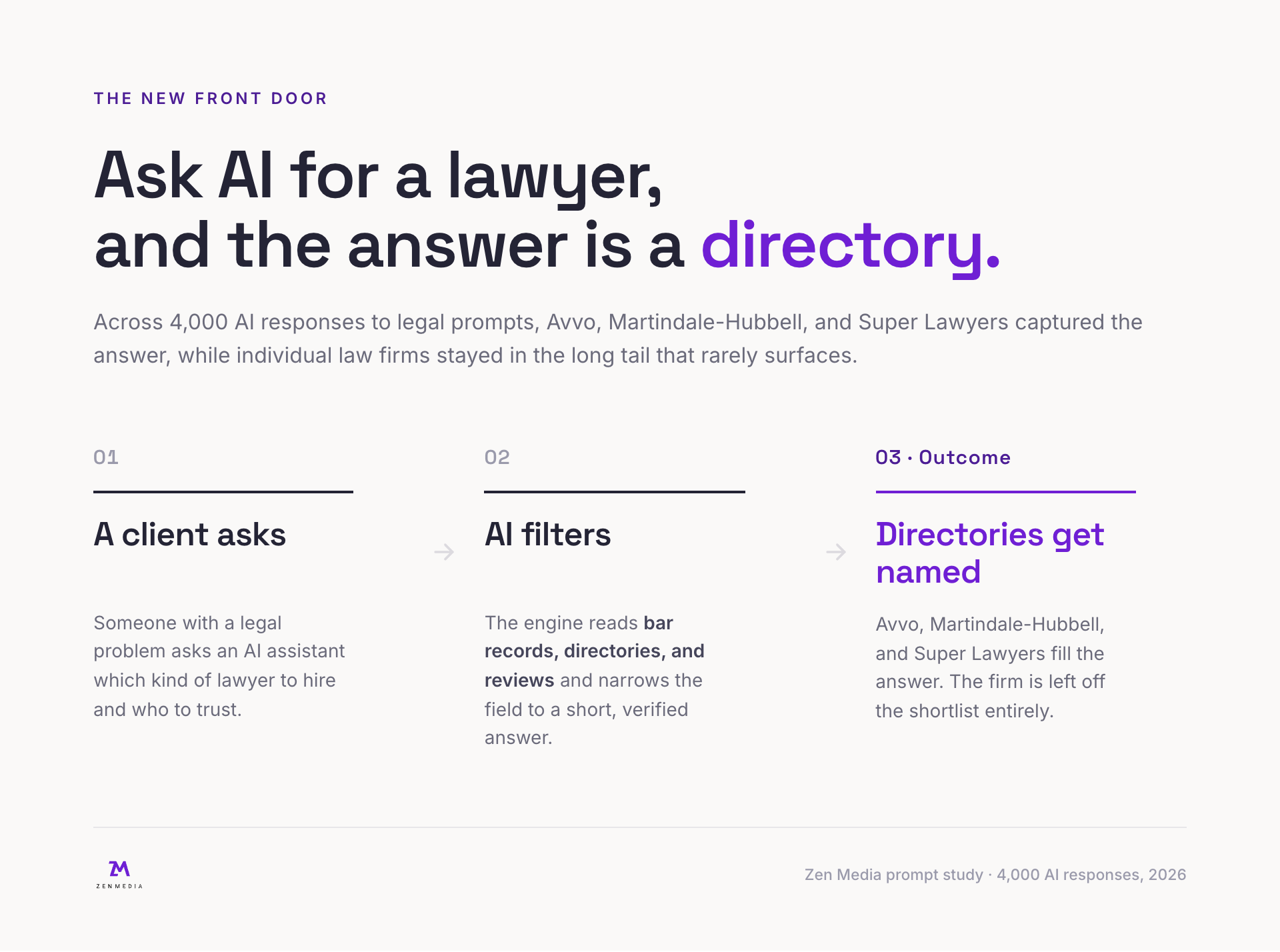 Diagram showing how an AI engine narrows dozens of legal options down to a short answer built from directories and bar associations