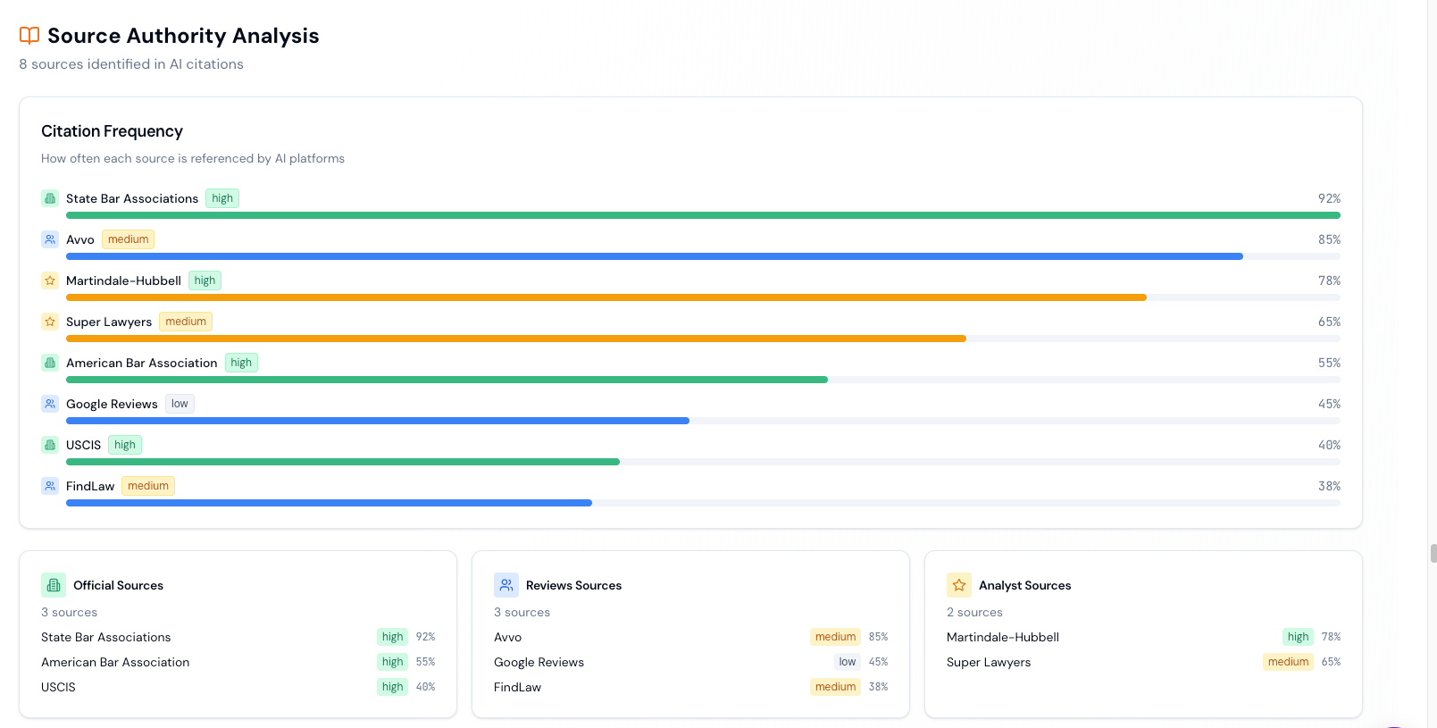 Zen Media source authority analysis for law firms, showing how often AI platforms cite each source: state bar associations 92%, Avvo 85%, Martindale-Hubbell 78%, Super Lawyers 65%, and the American Bar Association 55%