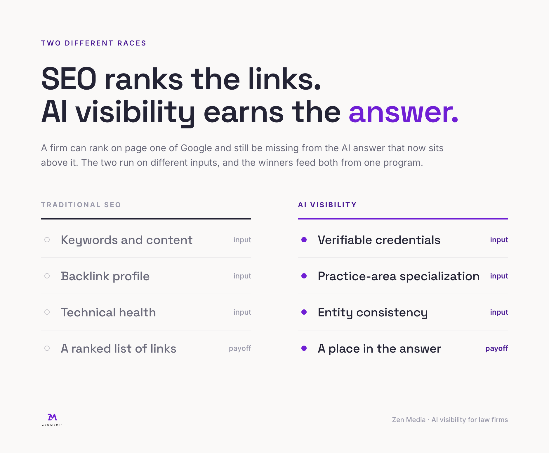Comparison showing traditional SEO ranks a list of links while AI visibility earns a place inside the AI answer, driven by verifiable credentials, specialization, and entity consistency