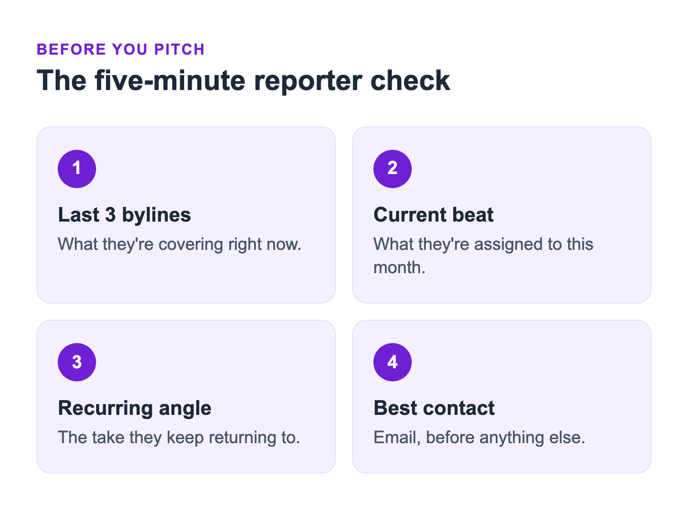 Diagram of the five-minute reporter check: last three bylines, current beat, recurring angle, and best contact