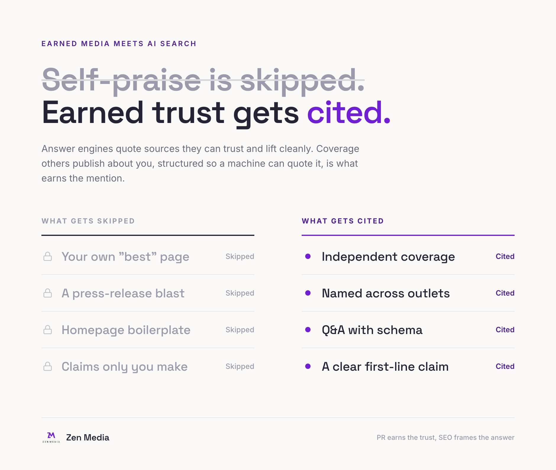 Editorial comparison diagram: AI answer engines skip a brand's own best page, press-release blasts, homepage boilerplate, and self-made claims, and cite independent coverage, mentions across outlets, question-and-answer pages with schema, and a clear first-line claim