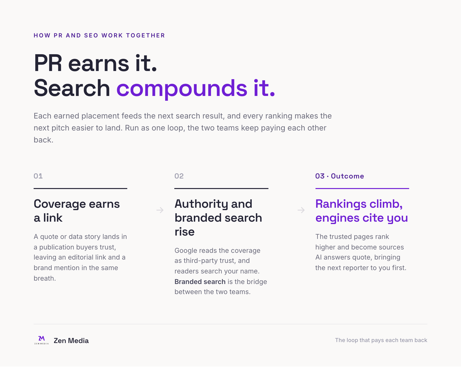 Editorial diagram of the PR and SEO loop in three beats: coverage earns a link, then authority and branded search rise, then rankings climb and AI engines cite you, compounding back into more coverage