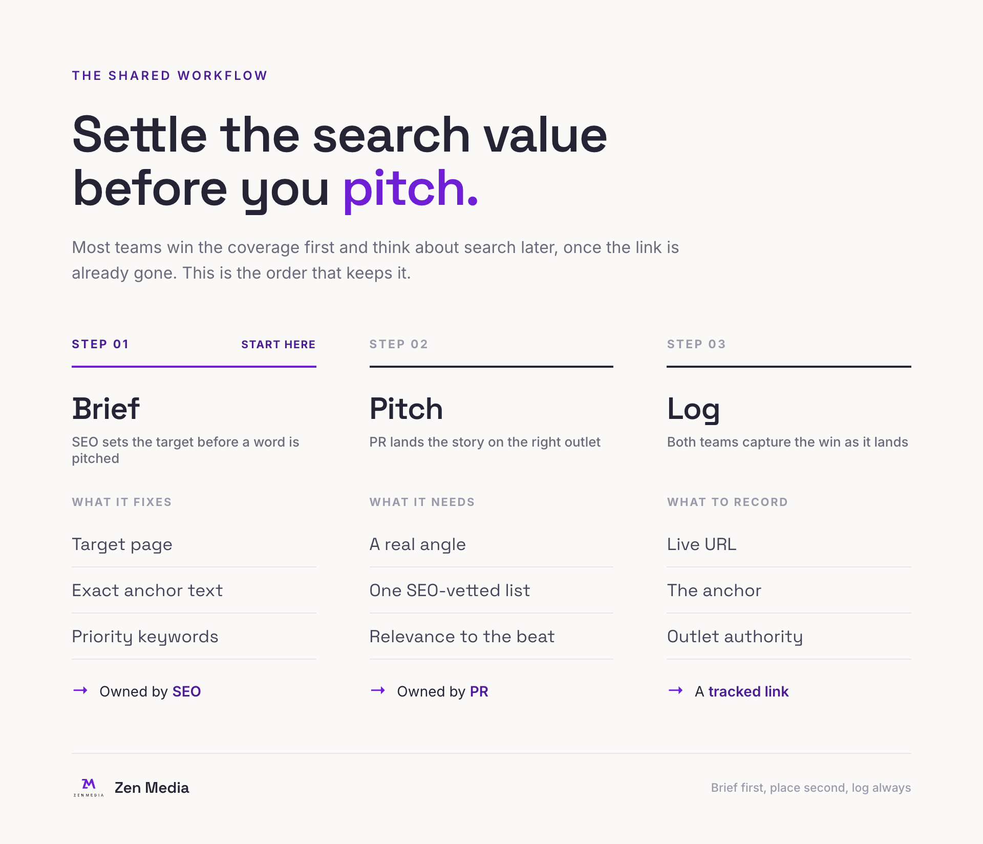 Editorial diagram of the shared PR and SEO workflow in three steps: SEO writes the brief with the target page, anchor, and keywords, PR pitches the story from one SEO-vetted list, and both teams log the placement, ending in a tracked link