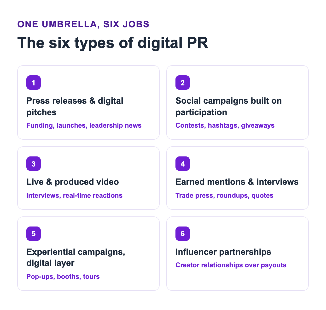 Numbered diagram listing the six types of digital PR work