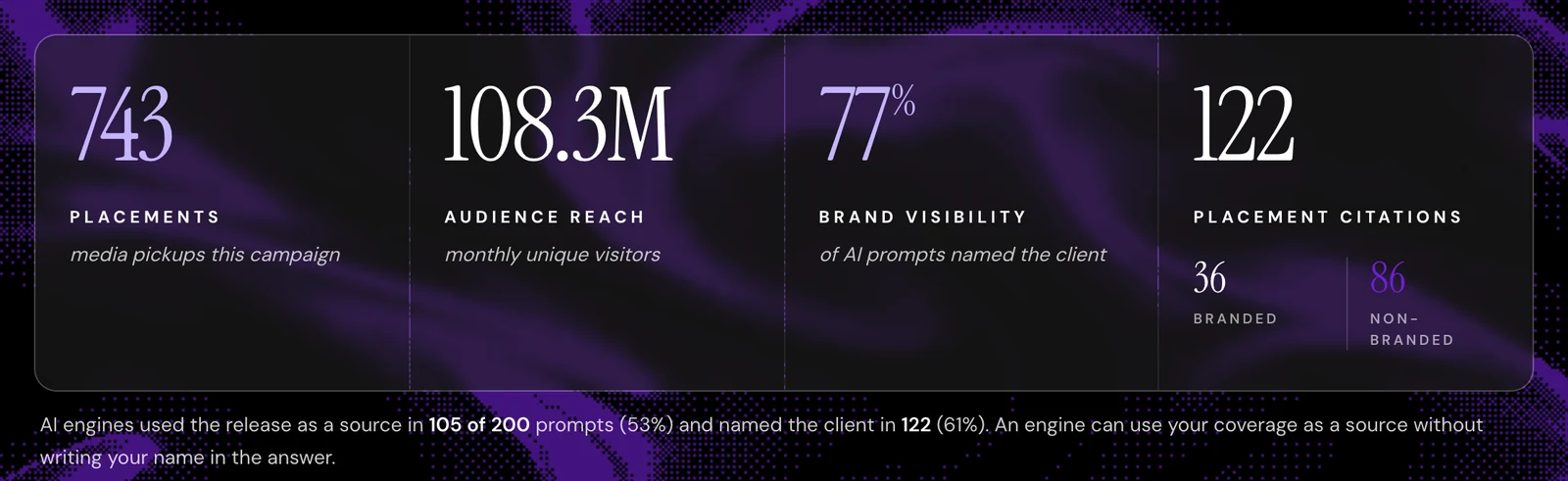 AI Accelerator campaign report summary showing 743 media placements, 108.3M audience reach and 122 placement citations.