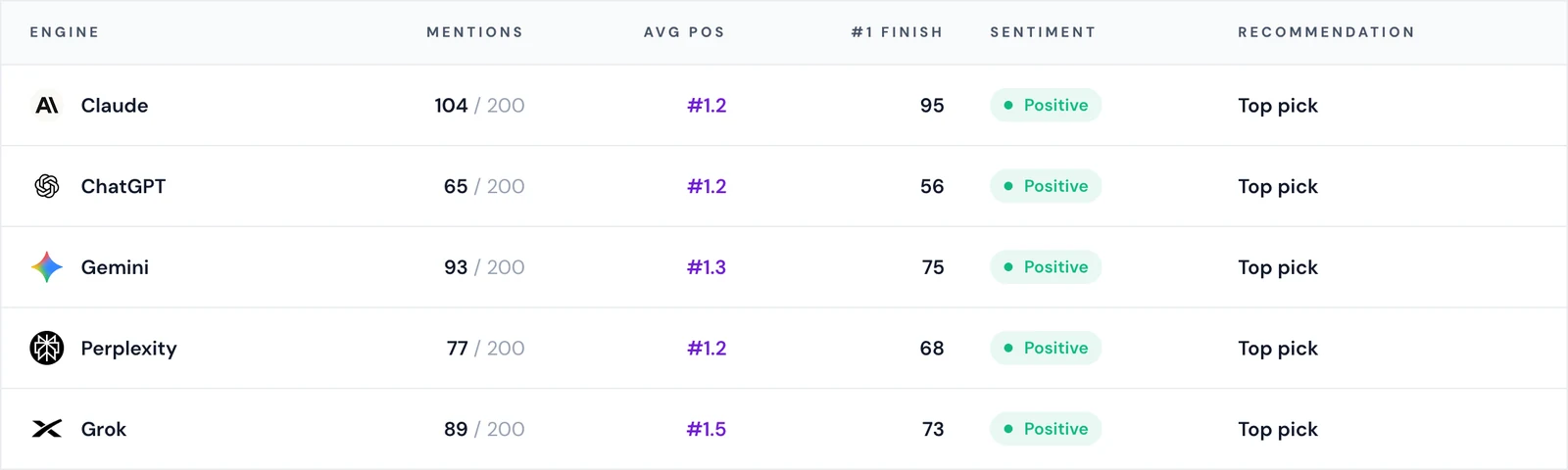 Per-engine AI visibility scorecard showing mentions out of 200 prompts, average position, first-place finishes, sentiment and top-pick status for Claude, ChatGPT, Gemini, Perplexity and Grok.