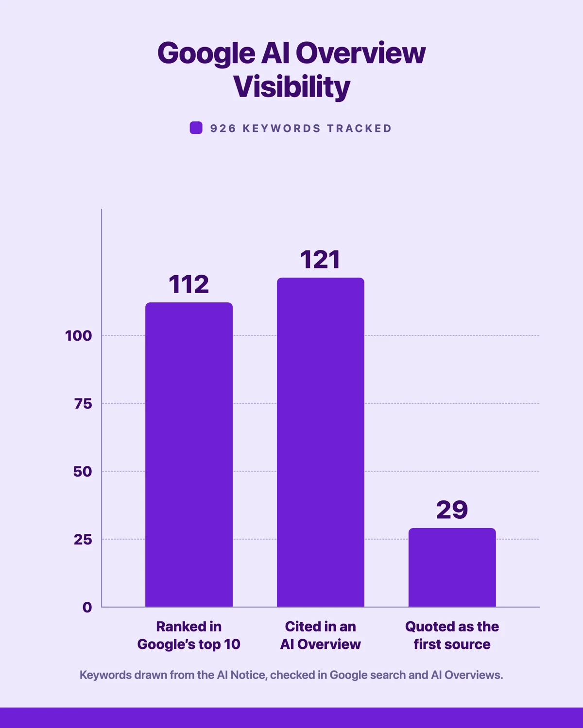 Bar chart of Google AI Overview visibility for the AI Notice: 112 keywords ranked in Google’s top 10, 121 cited inside an AI Overview and 29 quoted as the first source.