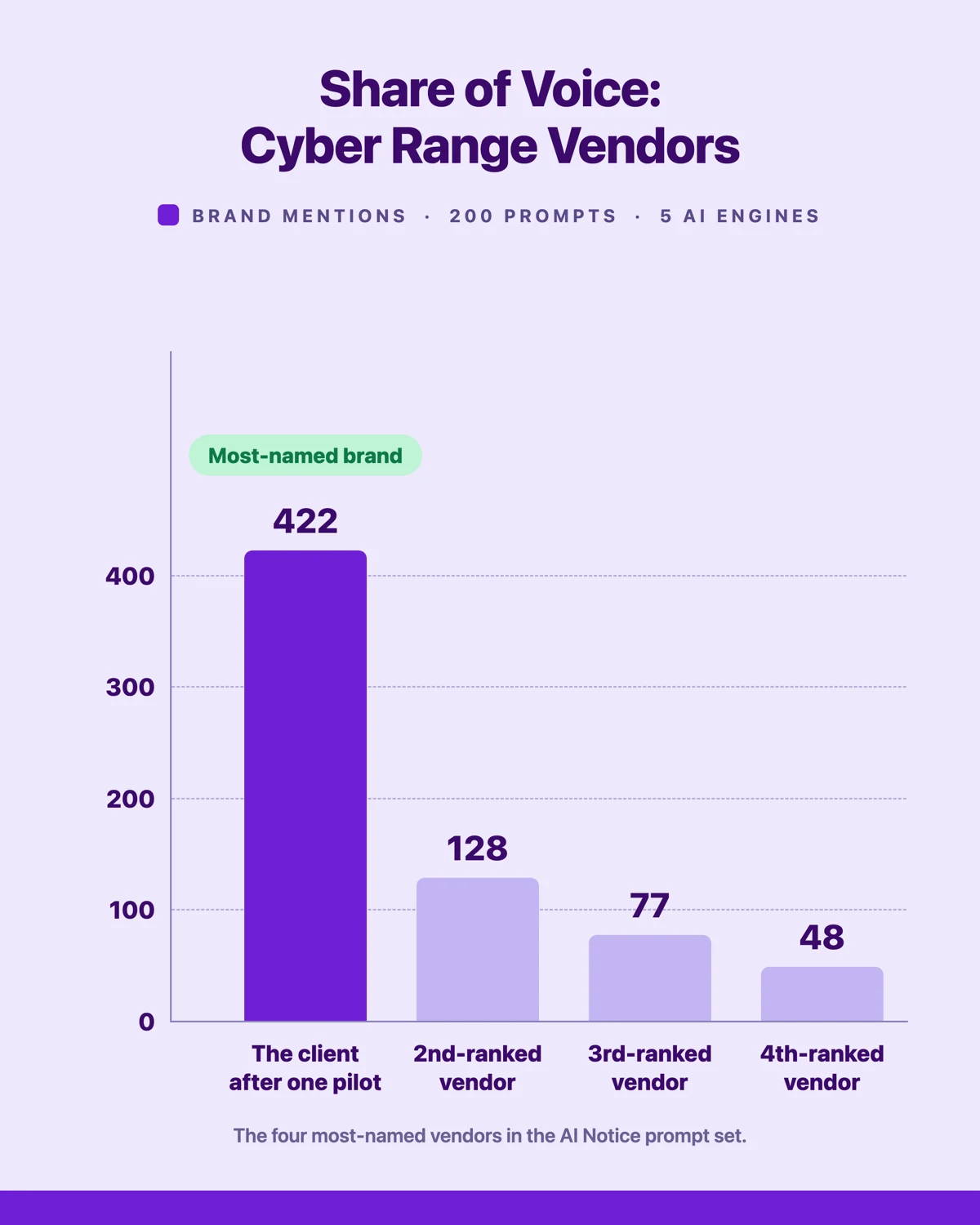 Bar chart of AI visibility share of voice among cyber range vendors, with the client first at 422 mentions on five AI engines.