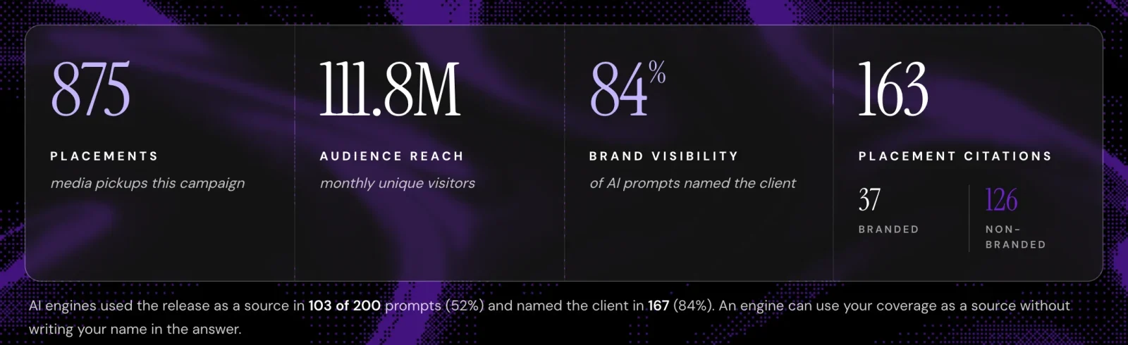 AI Accelerator campaign report summary showing 875 media placements, 111.8M audience reach, 84% brand visibility and 163 placement citations.