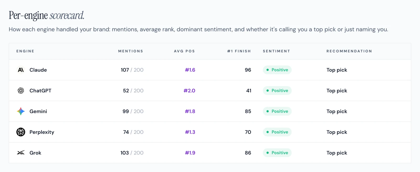 Per-engine AI visibility scorecard showing mentions out of 200 prompts, average position, first-place finishes, positive sentiment and top-pick status for Claude, ChatGPT, Gemini, Perplexity and Grok.