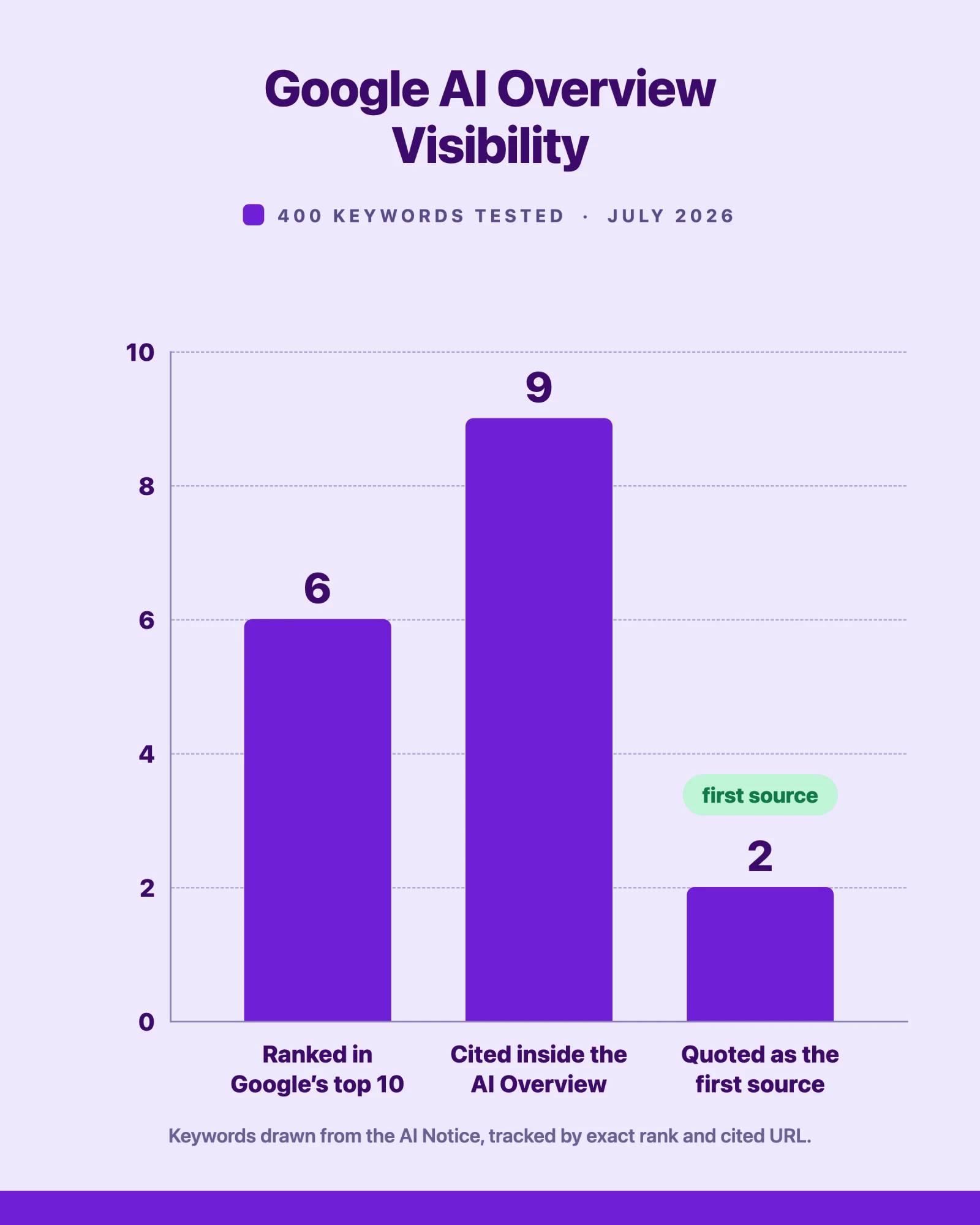 Bar chart of Google AI Overview visibility showing 6 keywords ranked in Google's top 10, 9 cited inside an AI Overview and 2 quoted as the first source.