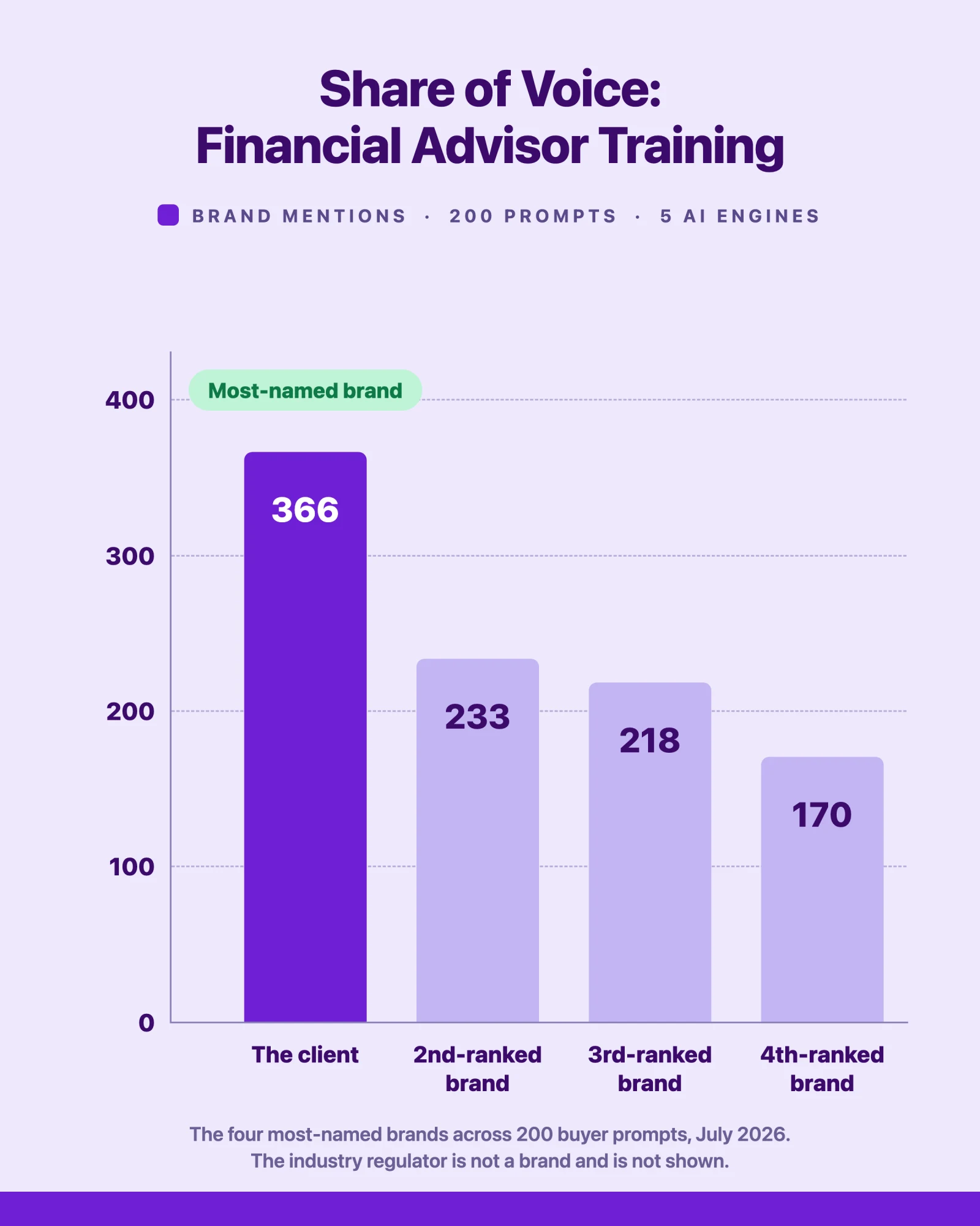 Bar chart of AI visibility share of voice in financial advisor training, with the client first at 366 mentions on five AI engines.