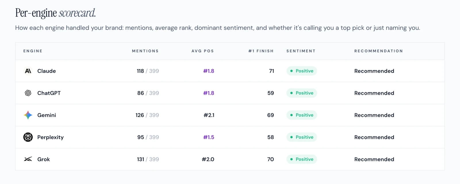 Per-engine scorecard from the August credibility editorial scan for a weight management brand, positive and Recommended on all five AI engines: Grok 131 mentions, Gemini 126, Claude 118, Perplexity 95, ChatGPT 86.