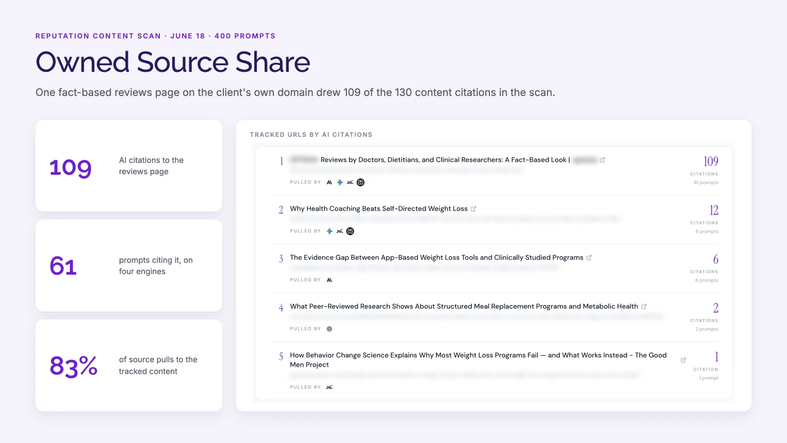 Owned source share in AI answers from the June reputation scan: a weight management brand's reviews page drew 109 of 130 content citations across 61 prompts on four engines, 83% of source pulls, with links and the client name blurred.