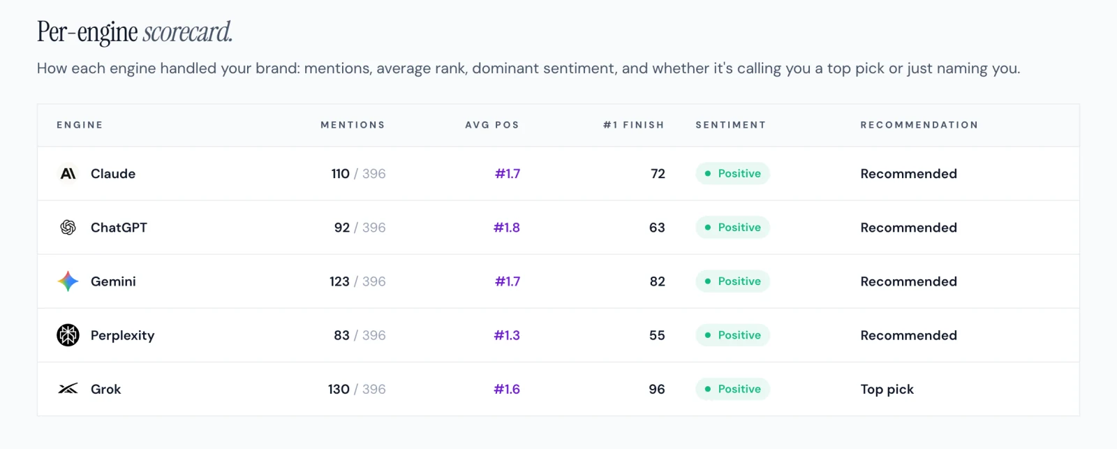 Per-engine AI visibility scorecard for a weight management brand from the Published Monthly scan: mentions out of 396 prompts, average position, first-place finishes, sentiment and recommendation on Claude, ChatGPT, Gemini, Perplexity and Grok.