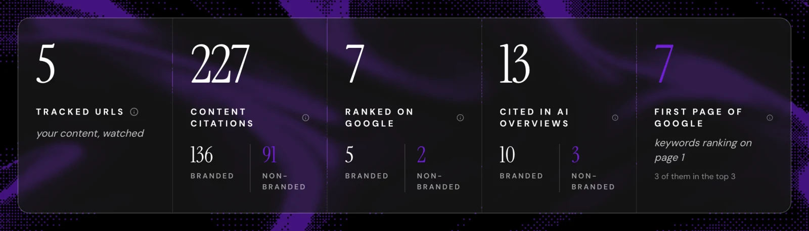 AI visibility summary for a weight management brand from the Published Monthly content scan: 5 tracked URLs, 227 AI citations (136 branded, 91 non-branded), 13 Google AI Overview citations and 7 first-page Google rankings, 3 of them in the top 3.