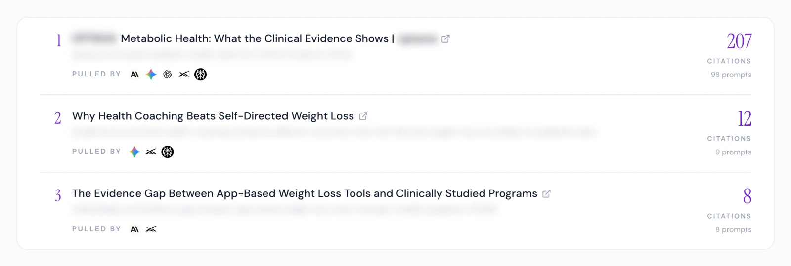 Published Monthly content for a weight management brand ranked by AI citations: 207 citations across 98 prompts, 12 across 9 and 8 across 8, with links and the client name blurred.