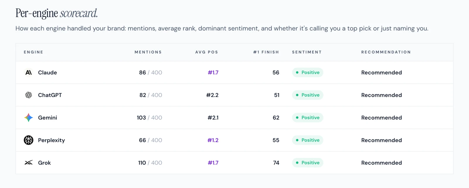 Per-engine AI reputation scorecard for a weight management brand: mentions out of 400 prompts, average position, first-place finishes, positive sentiment and Recommended status on all five AI engines.