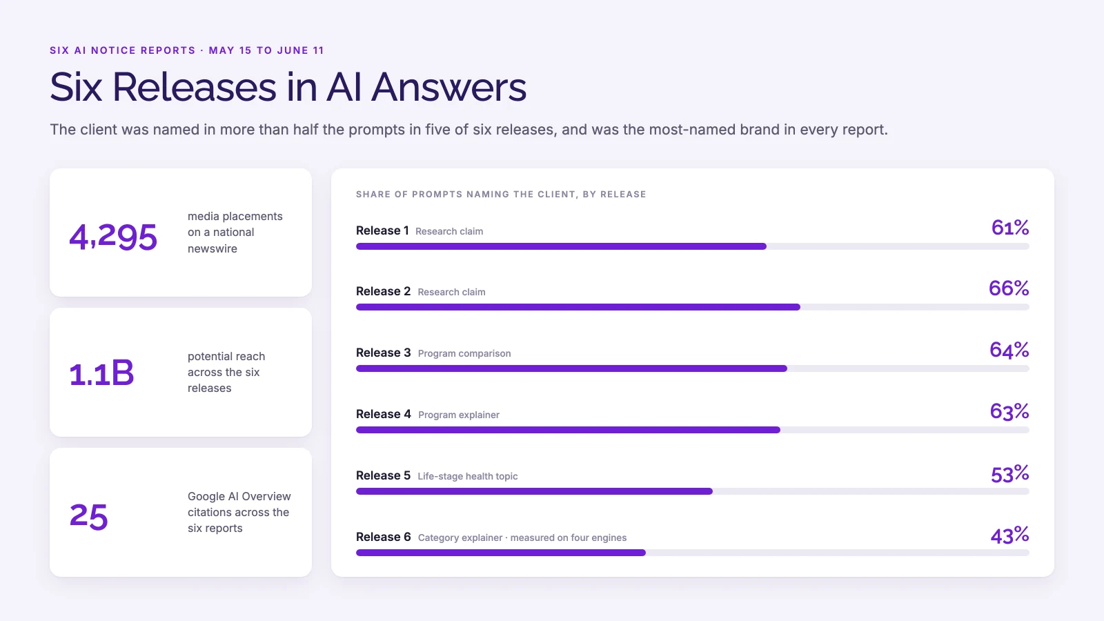 AI visibility across six AI Notice releases for a weight management brand: 4,295 media placements, 1.1 billion potential reach and 25 Google AI Overview citations. Share of prompts naming the client: Release 1 61%, Release 2 66%, Release 3 64%, Release 4 63%, Release 5 53%, Release 6 43%, measured on four engines.