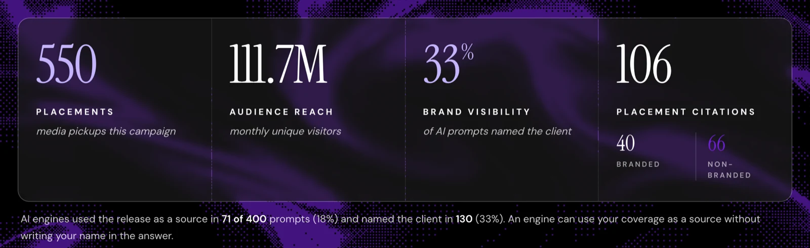 AI Accelerator campaign report summary showing 550 media placements, 111.7M audience reach and 106 placement citations, with the client named in 130 of 400 prompts.