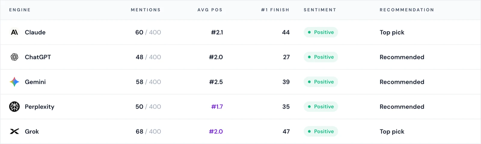 Per-engine AI visibility scorecard showing mentions out of 400 prompts, average position, first-place finishes, sentiment and recommendation status for Claude, ChatGPT, Gemini, Perplexity and Grok.