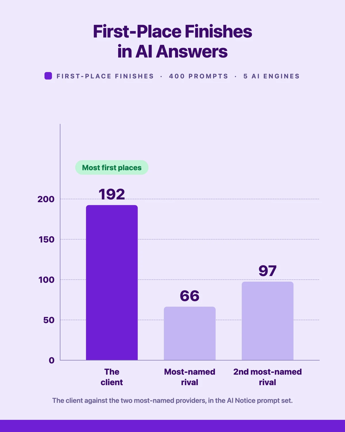 Bar chart of first-place finishes in AI answers: the client finished first 192 times, against 66 for the most-named home internet provider and 97 for the second most-named.