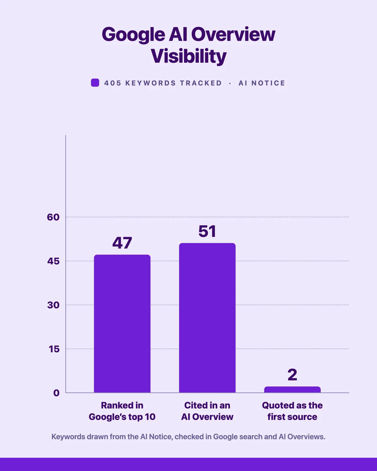 Bar chart of Google AI Overview visibility for the AI Notice: 47 keywords ranked in Google’s top 10, 51 cited inside an AI Overview and 2 quoted as the first source.