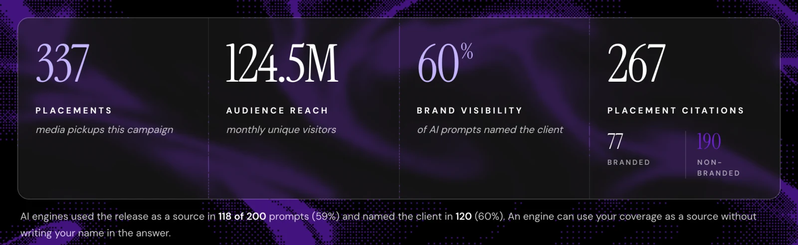 AI Accelerator campaign report summary showing 337 media placements, 124.5M audience reach, 60% brand visibility and 267 placement citations.