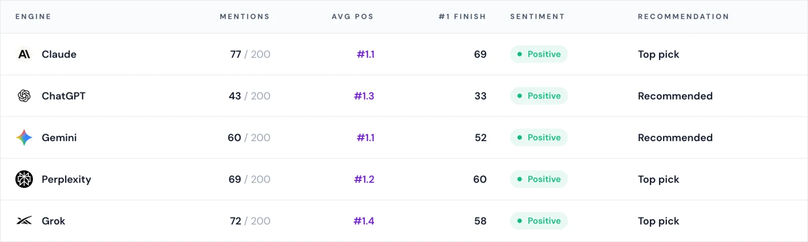 Per-engine AI visibility scorecard showing mentions out of 200 prompts, average position, first-place finishes, sentiment and top-pick status for Claude, ChatGPT, Gemini, Perplexity and Grok.