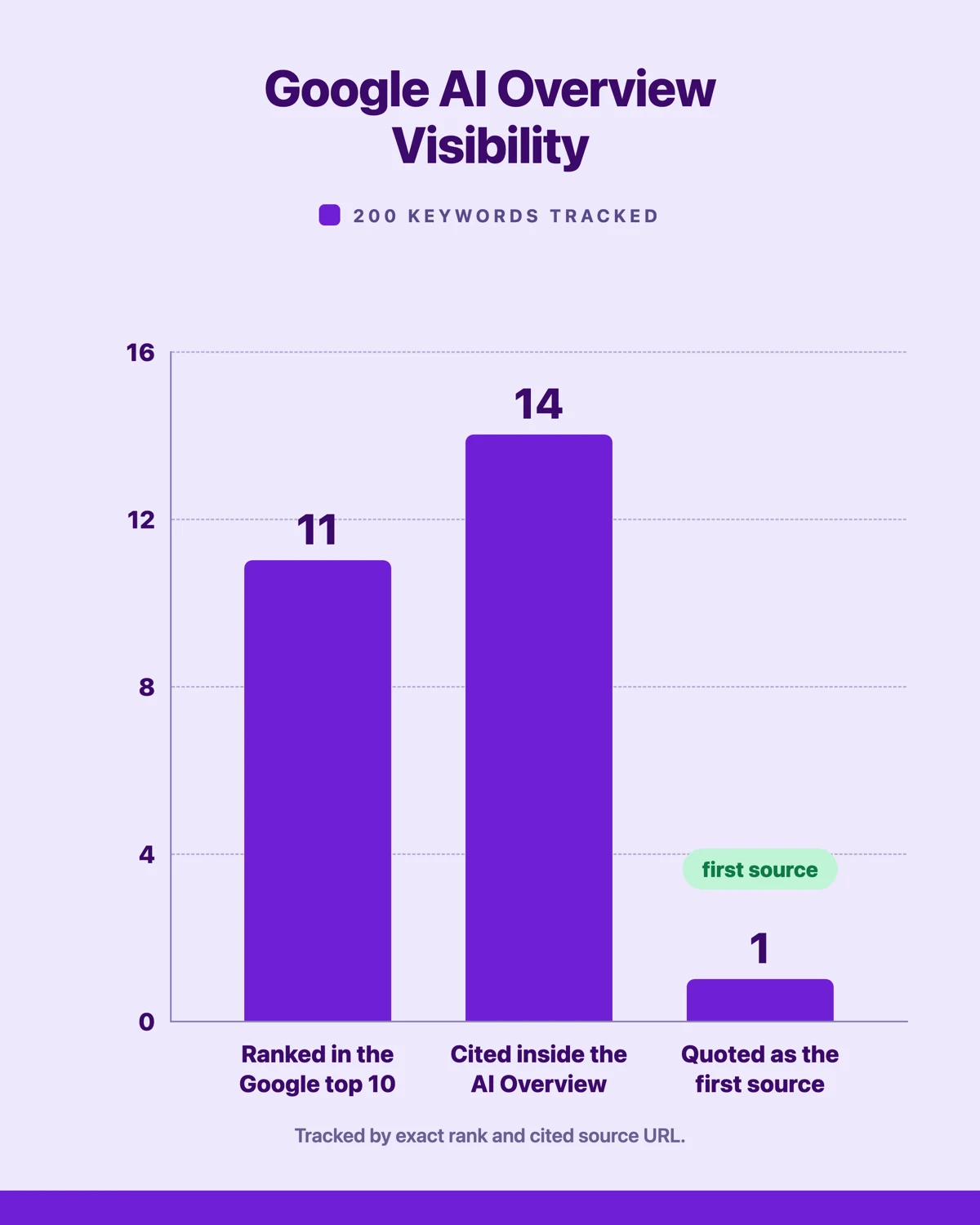 Bar chart of Google AI Overview visibility showing 11 keywords ranked in the Google top 10, 14 cited inside an AI Overview and 1 quoted as the first source.