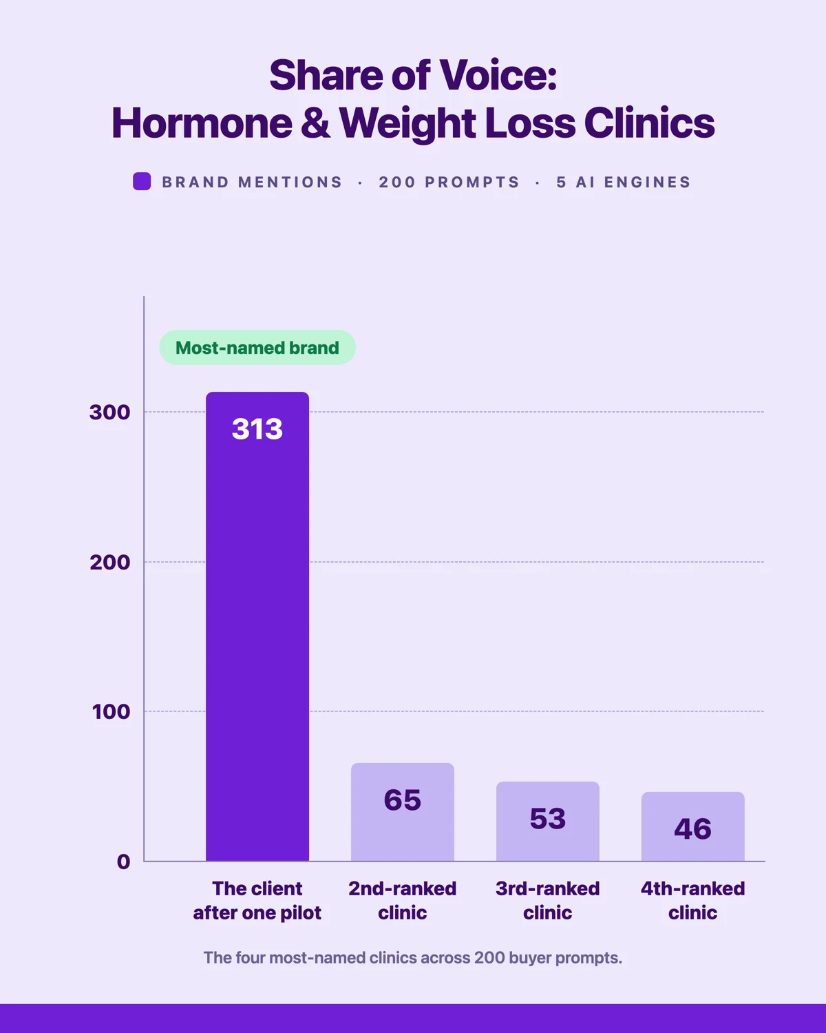 Bar chart of AI visibility share of voice among hormone and weight loss clinics, with the client first at 313 mentions on five AI engines.