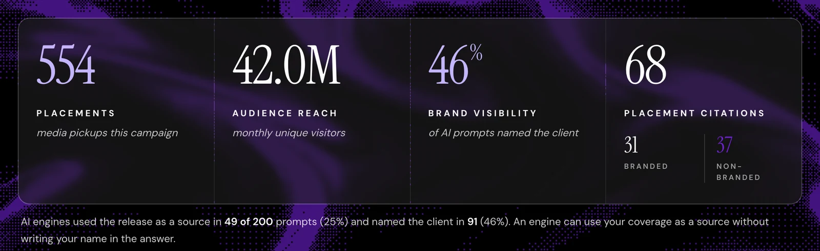 AI visibility campaign report summary for a law firm: 554 media placements, 42.0M audience reach, 46% brand visibility and 68 placement citations.