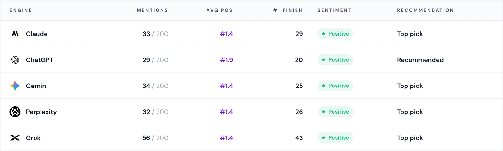 Per-engine AI visibility scorecard for an employment law firm, showing mentions out of 200 prompts, average position, first-place finishes, sentiment and top-pick status for Claude, ChatGPT, Gemini, Perplexity and Grok.