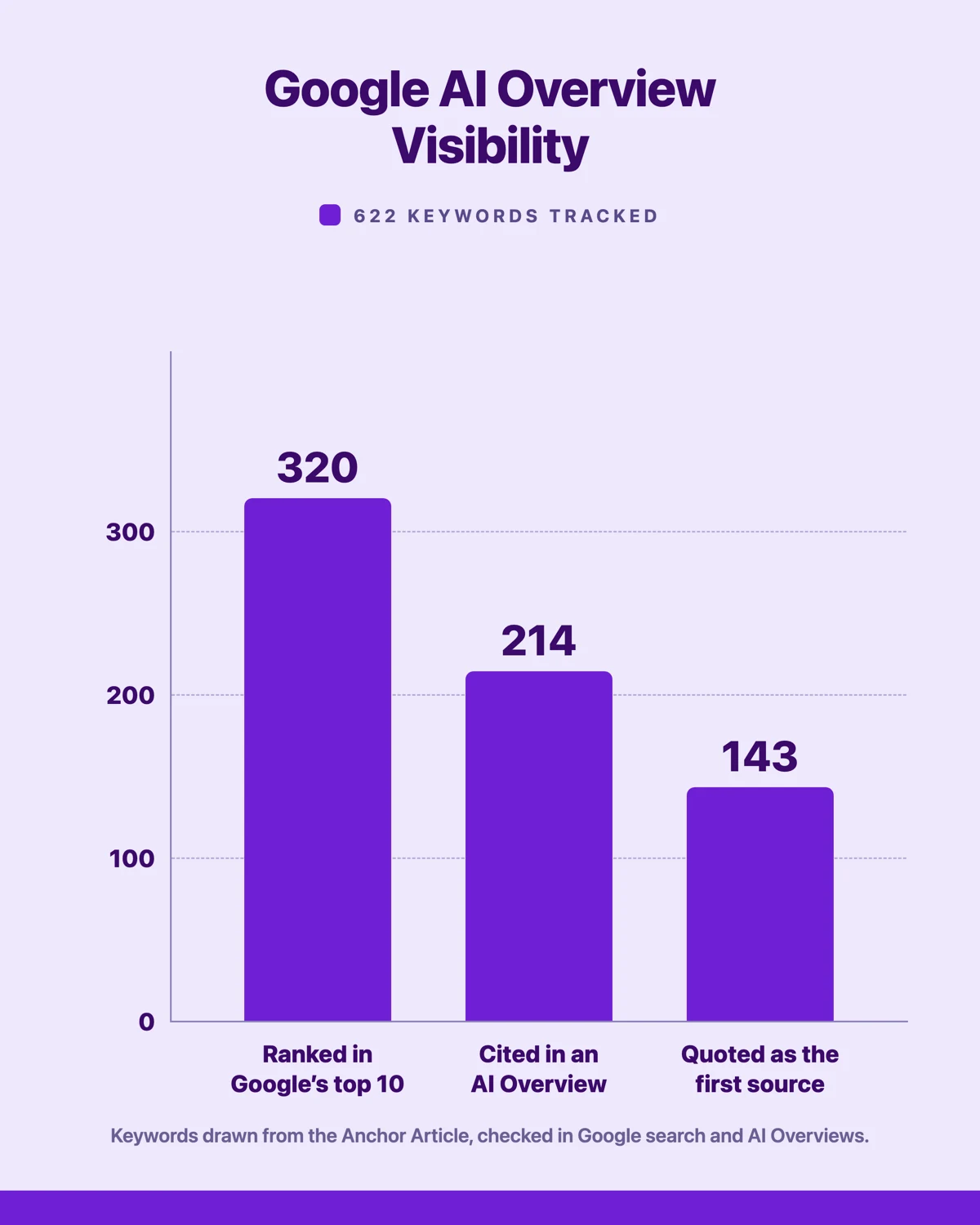 Bar chart of Google AI Overview visibility for an employment law firm’s Anchor Article: 320 keywords ranked in Google’s top 10, 214 cited inside an AI Overview and 143 quoted as the first source.